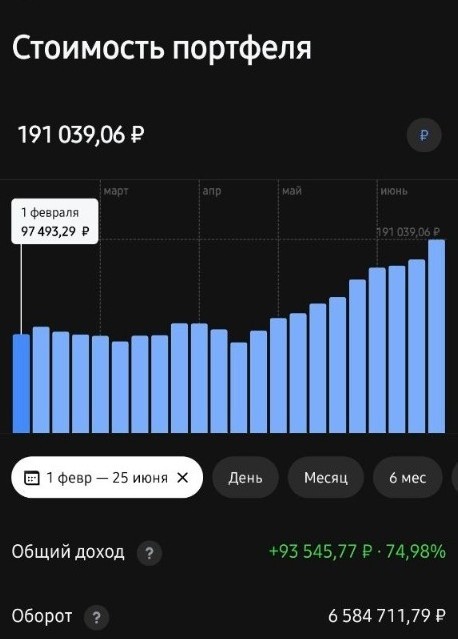 Скриншот роста публичного портфеля Private: +74,98% с 1 февраля по 25 июня 2026